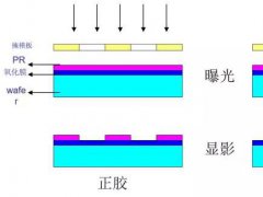 光刻膠技術參數、分類及工藝流程剖析