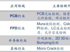 解析OLED掀起AOI檢測“投資熱”的原理、市場及領域