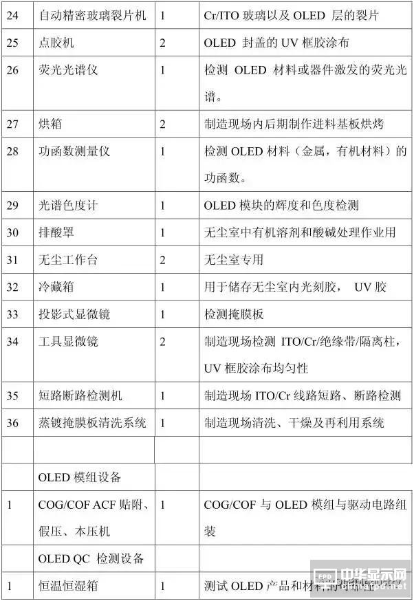 從OLED器件工藝、材料到屏幕設計及試驗線設備采購
