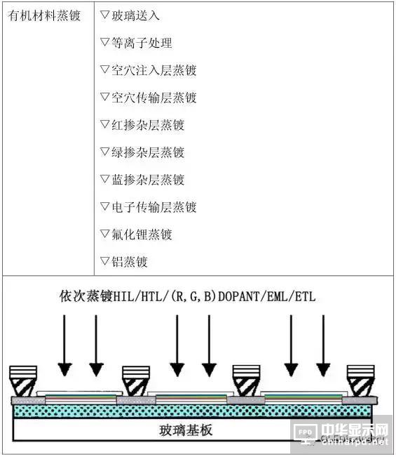 從OLED器件工藝、材料到屏幕設計及試驗線設備采購