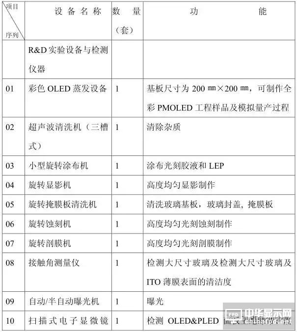 從OLED器件工藝、材料到屏幕設計及試驗線設備采購