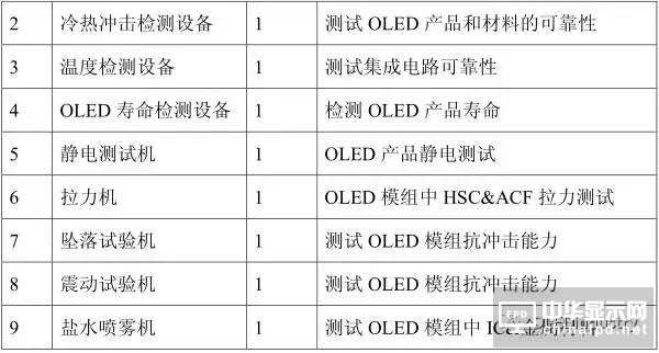 從OLED器件工藝、材料到屏幕設計及試驗線設備采購