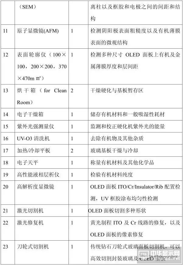從OLED器件工藝、材料到屏幕設計及試驗線設備采購