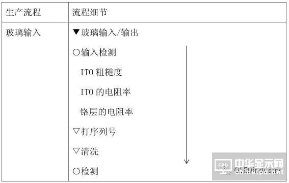 從OLED器件工藝、材料到屏幕設計及試驗線設備采購