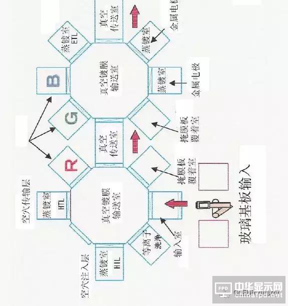 一堆干貨溫暖你：OLED主要設備/材料詳細規格及廠房規劃合輯