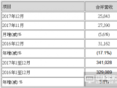 友達光電2017年12月合并營收新臺幣258億元