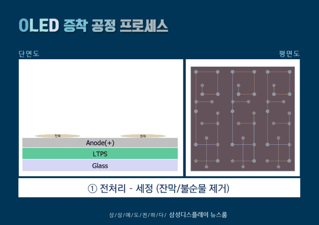 關于AMOLED制造中的蒸鍍工藝，三星是這么上課的