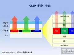 關于AMOLED制造中的蒸鍍工藝，三星是這么上課的