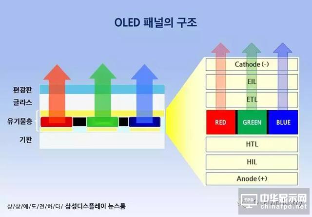 關于AMOLED制造中的蒸鍍工藝，三星是這么上課的
