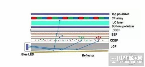 LCD/量子點/OLED技術(shù)對比分析：OLED毛病一堆 量子點半死不活
