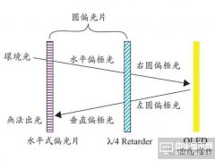圖文詳解：AMOLED圓偏光片的寬波域相位差補償膜技術