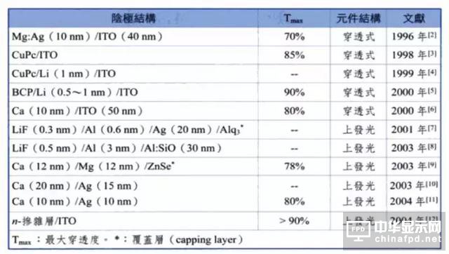 進階篇來了！看這幾種OLED結構是如何修煉而成的