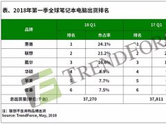 筆記本電腦市場分析：戴爾/惠普第一季走強(qiáng) 聯(lián)想第二季走勢成關(guān)注焦點(diǎn)