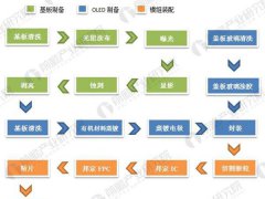 2018年PMOLED細分產品下游需求廣泛