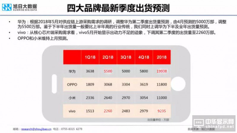 2018年國產智能手機出貨量預測