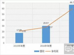 長(zhǎng)信科技上半年凈利預(yù)增16.83%-33.52% 全面屏模組產(chǎn)能充分釋放