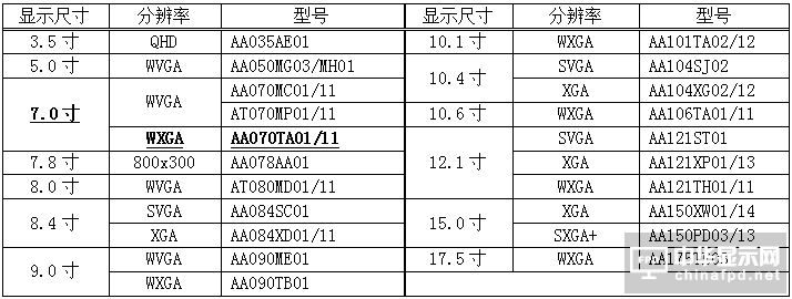 三菱電機9月20日開始提供工業用彩色TFT液晶模塊7.0寸WXGA的樣品