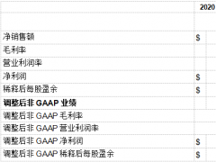 應(yīng)用材料公司發(fā)布2020財(cái)年第一季度財(cái)務(wù)報(bào)告