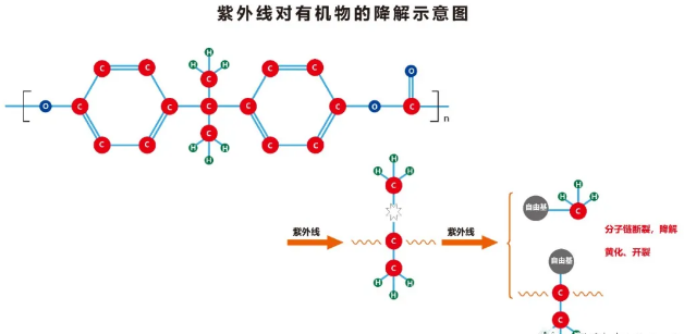 漲知識！如何預防或減輕UV紫外線對材料的降解？
